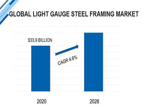 Мировой рынок легких стальных каркасов 2021–2028 гг.
